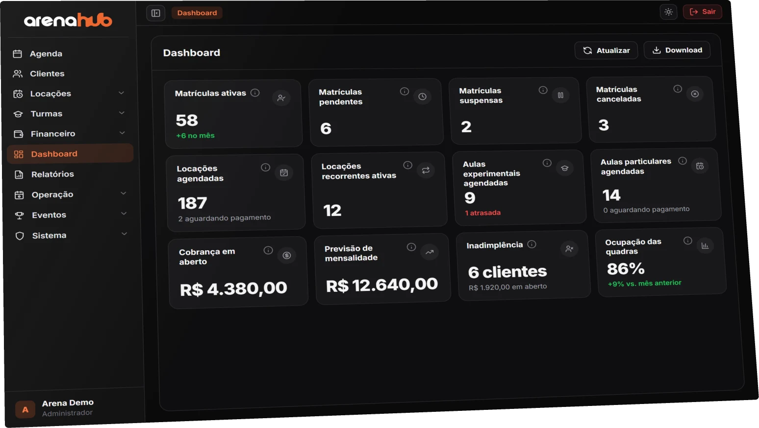 Dashboard do ArenaHub com matrículas, locações, cobranças em aberto, inadimplência e ocupação das quadras
