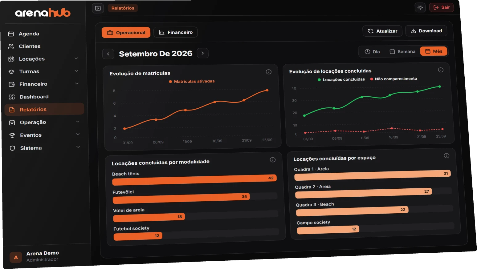Relatórios do ArenaHub com evolução de matrículas e locações e gráficos por modalidade e por espaço